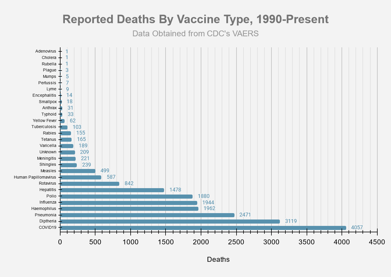 VAERS reported Deaths by vaccine Type 1988-2021. Deaths by vaccination. Deaths from Flu last 50 years Australia.