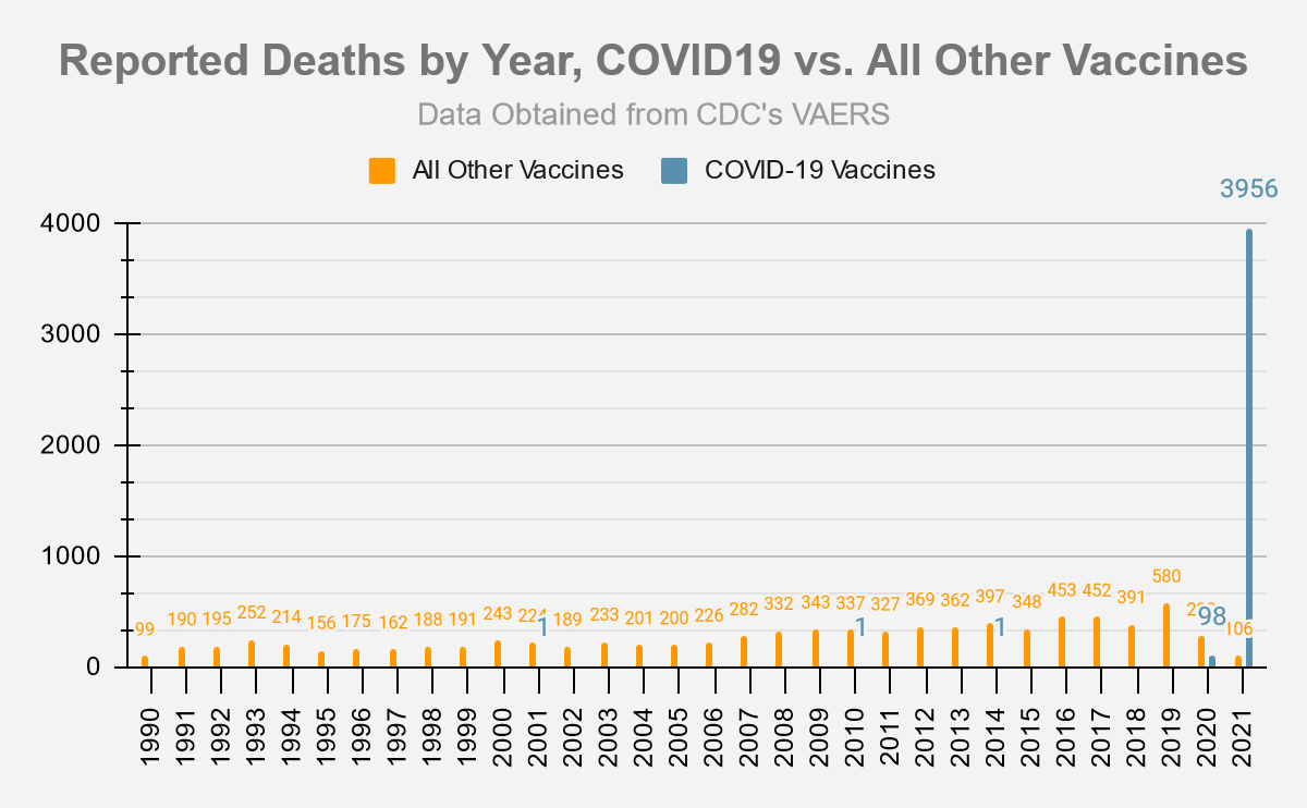 Covid vaccine Deaths. Deaths by vaccination. Vaccine adverse event reporting System. VAERS reported Deaths by vaccine Type 1988-2021.