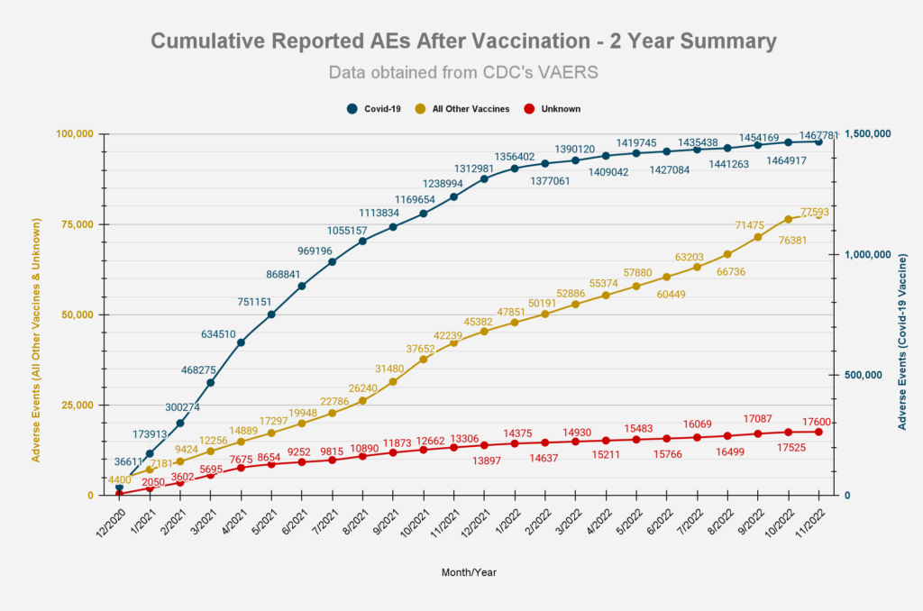Image10 11182022 1 1024x678 | vaers summary for covid-19 vaccines through 11/18/2022 | health
